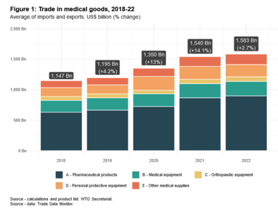 世界贸易组织:医疗产品贸易在新冠疫情期间达到高峰后趋于稳定