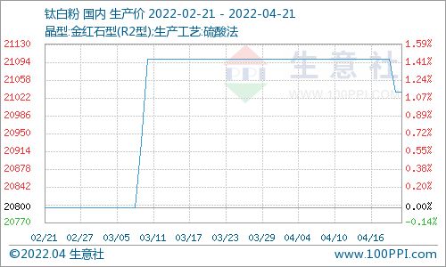 4月21日国内钛白粉市场较为稳定