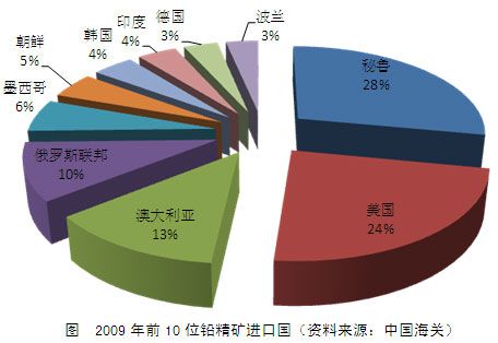 中国铅的进出口贸易_期货滚动新闻_新浪财经_新浪网